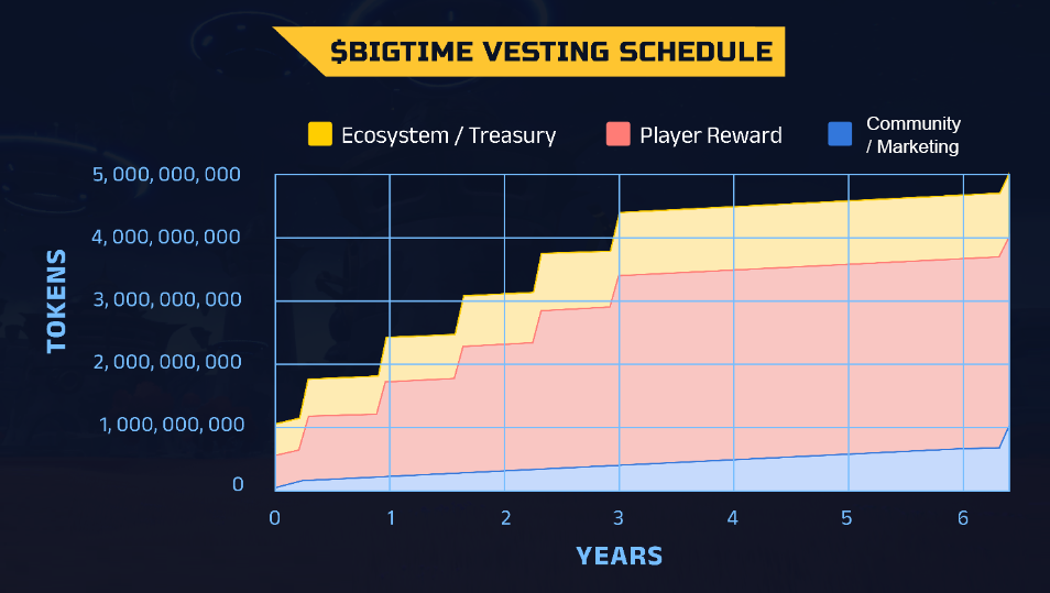 BIGTIME Preseason Leaderboard Airdrop - Big Time Wiki